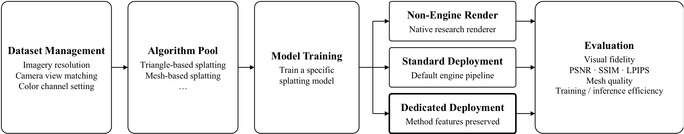 MeshSuite Benchmark Architecture